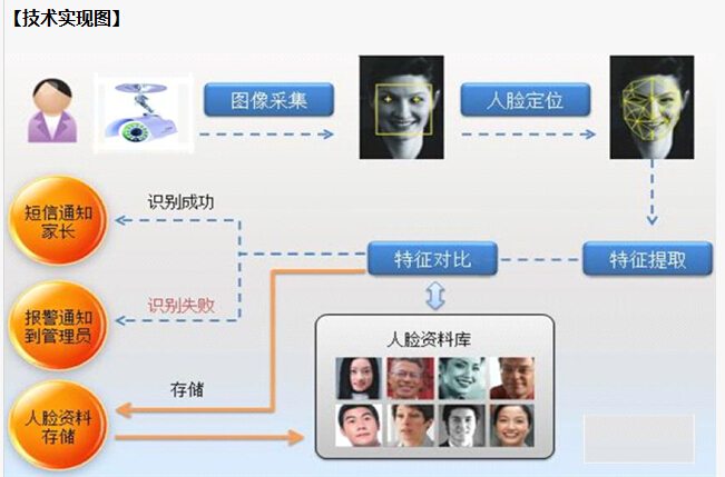 幼儿园接送识别验证系统