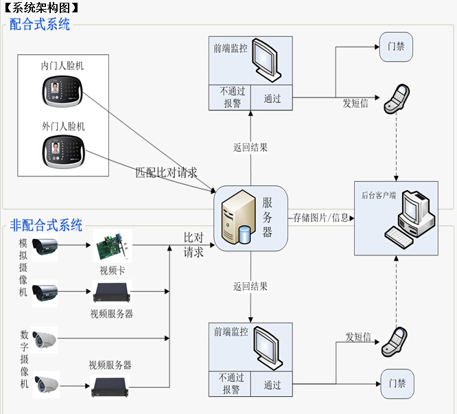 幼儿园接送识别验证系统2